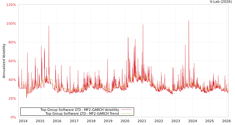 graph of Top Group Software LTD MF2-GARCH