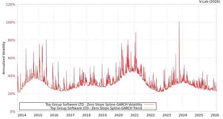 graph of Top Group Software LTD S0GARCH