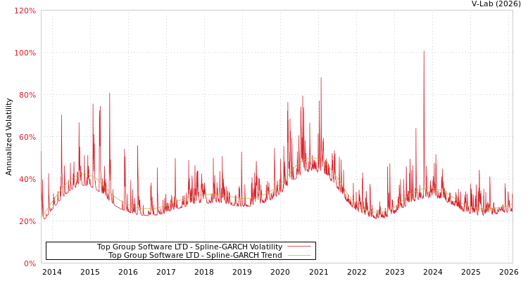 graph of Top Group Software LTD SGARCH