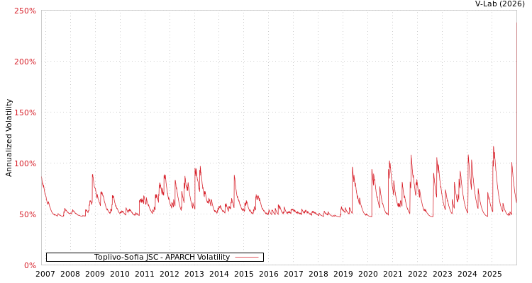 graph of Toplivo-Sofia JSC APARCH