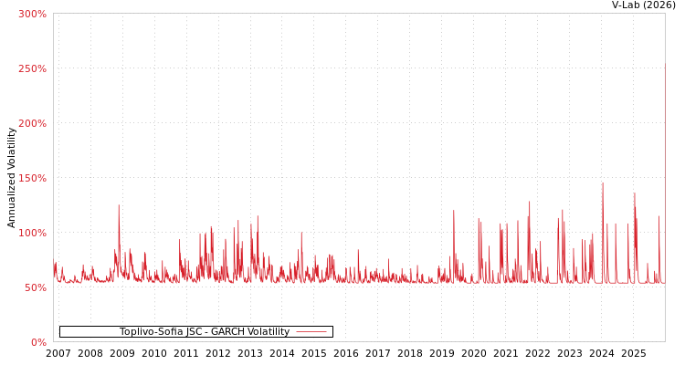graph of Toplivo-Sofia JSC GARCH