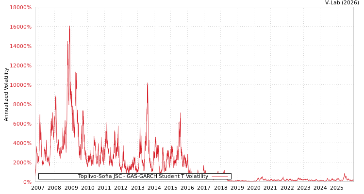 graph of Toplivo-Sofia JSC GAS-GARCH-T