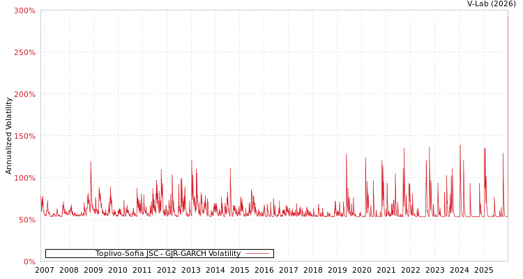 graph of Toplivo-Sofia JSC GJR-GARCH