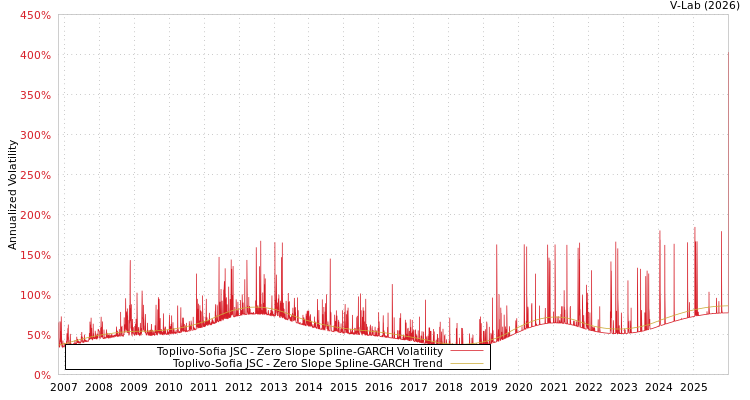 graph of Toplivo-Sofia JSC S0GARCH