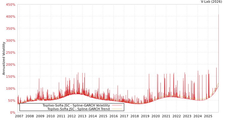graph of Toplivo-Sofia JSC SGARCH