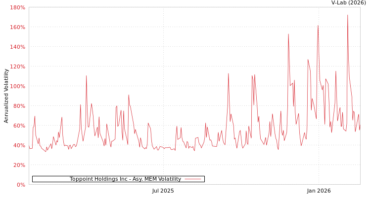 graph of Toppoint Holdings Inc AMEM