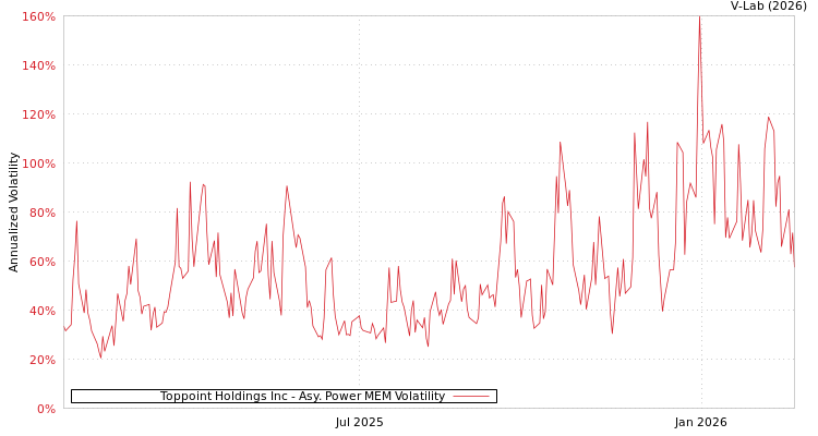 graph of Toppoint Holdings Inc APMEM