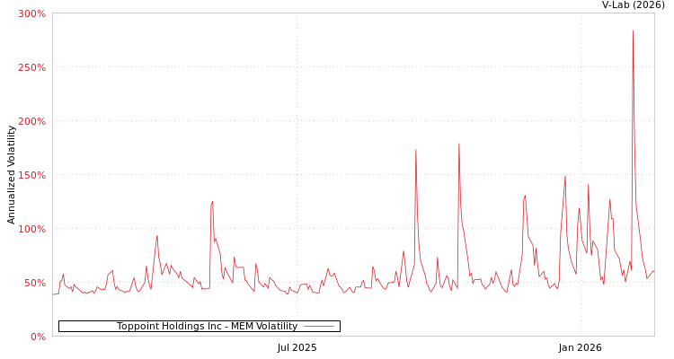 graph of Toppoint Holdings Inc MEM