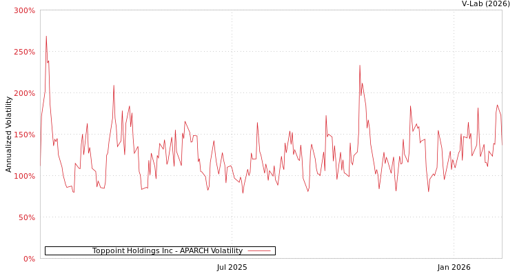 graph of Toppoint Holdings Inc APARCH