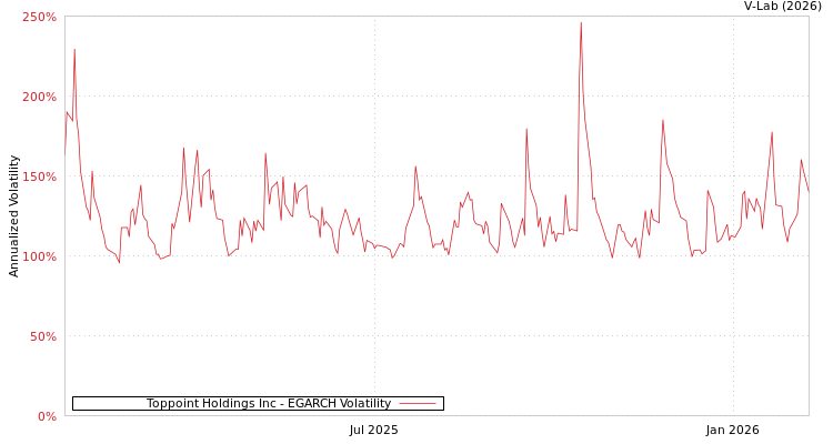 graph of Toppoint Holdings Inc EGARCH