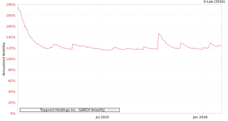 graph of Toppoint Holdings Inc GARCH