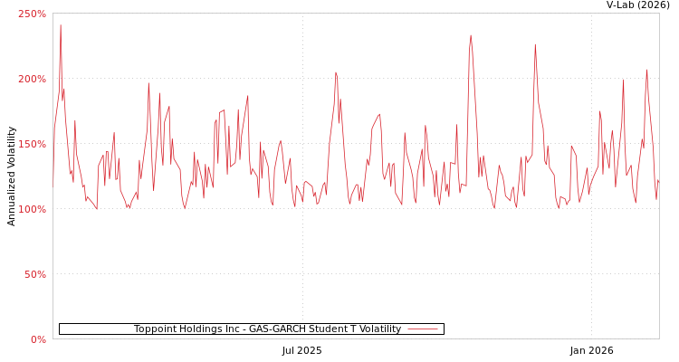graph of Toppoint Holdings Inc GAS-GARCH-T