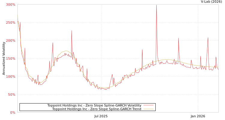 graph of Toppoint Holdings Inc S0GARCH