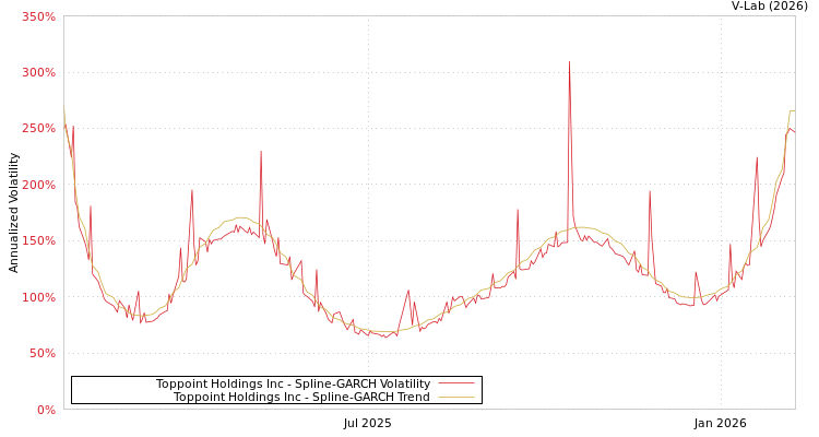 graph of Toppoint Holdings Inc SGARCH