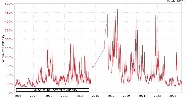 graph of TOP Ships Inc AMEM