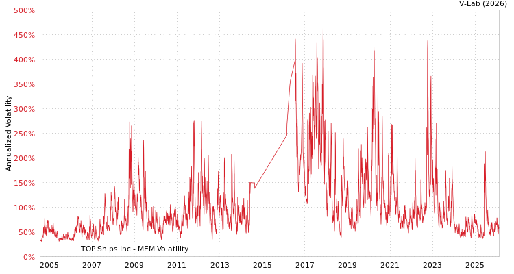 graph of TOP Ships Inc MEM