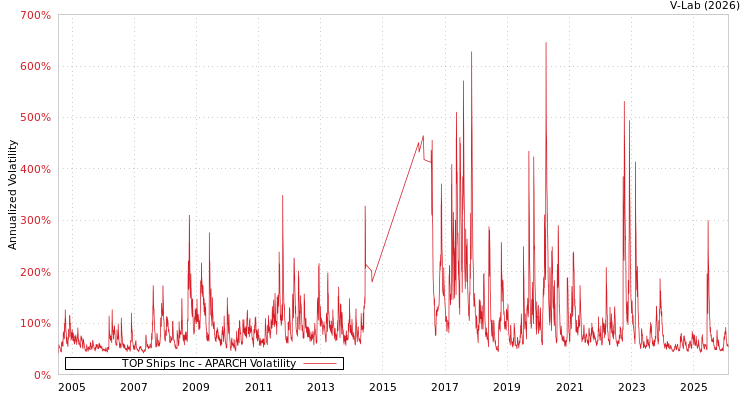 graph of TOP Ships Inc APARCH