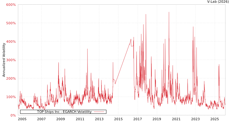 graph of TOP Ships Inc EGARCH