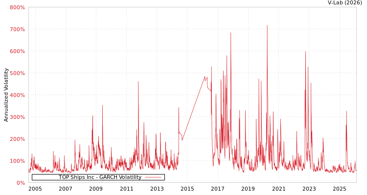 graph of TOP Ships Inc GARCH