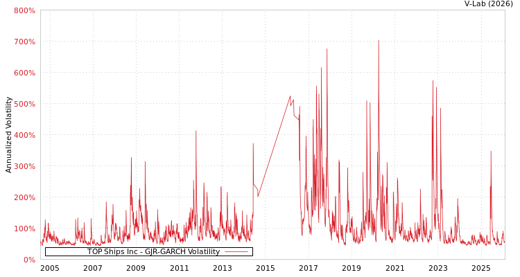 graph of TOP Ships Inc GJR-GARCH