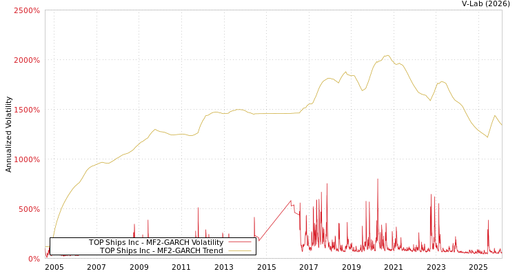 graph of TOP Ships Inc MF2-GARCH