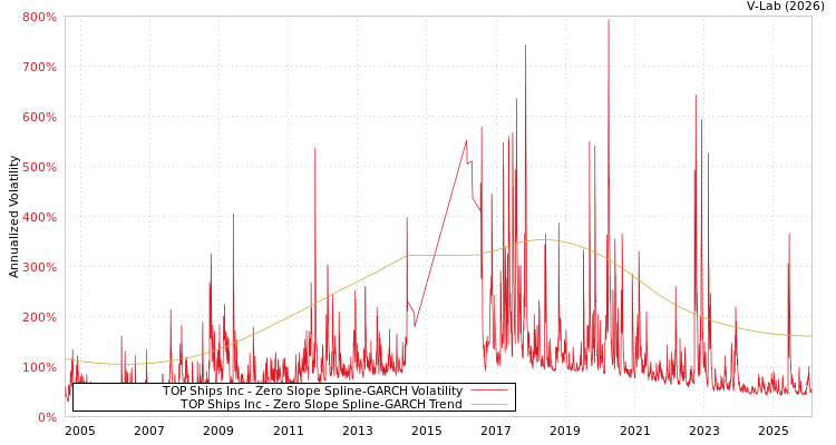 graph of TOP Ships Inc S0GARCH