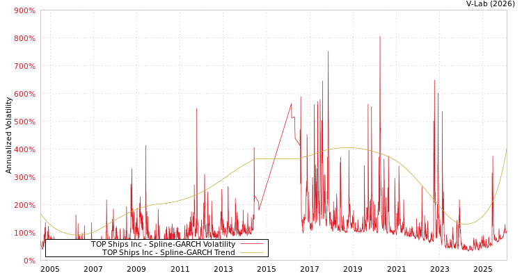 graph of TOP Ships Inc SGARCH