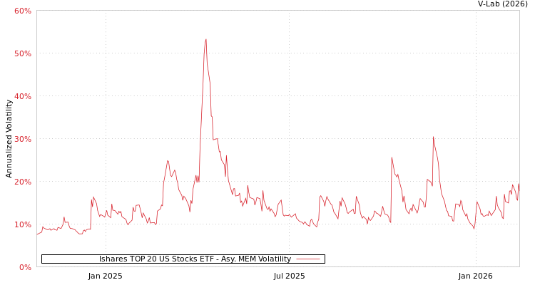 graph of Ishares TOP 20 US Stocks ETF AMEM