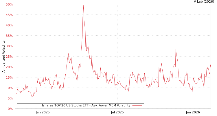 graph of Ishares TOP 20 US Stocks ETF APMEM