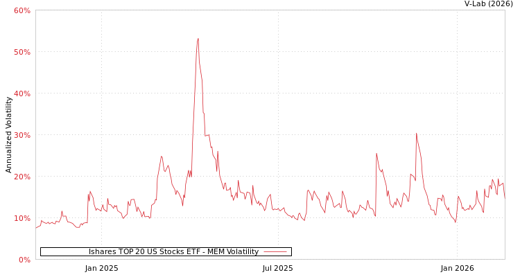 graph of Ishares TOP 20 US Stocks ETF MEM