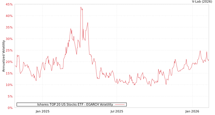 graph of Ishares TOP 20 US Stocks ETF EGARCH