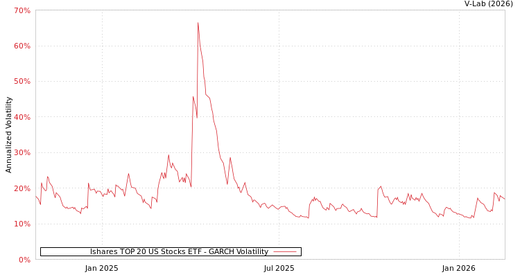 graph of Ishares TOP 20 US Stocks ETF GARCH