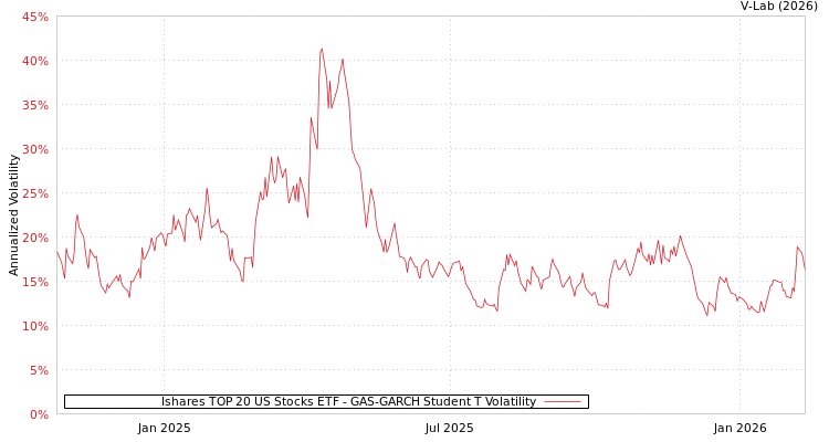 graph of Ishares TOP 20 US Stocks ETF GAS-GARCH-T