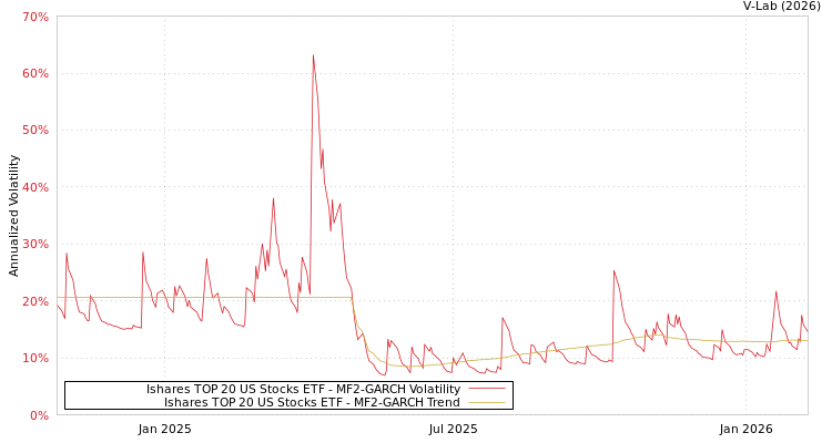 graph of Ishares TOP 20 US Stocks ETF MF2-GARCH