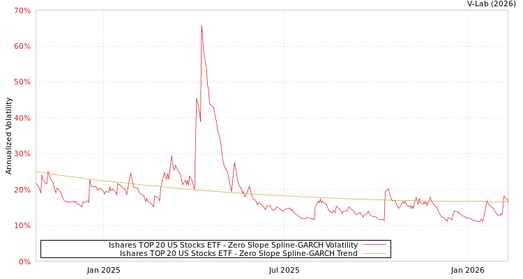 graph of Ishares TOP 20 US Stocks ETF S0GARCH