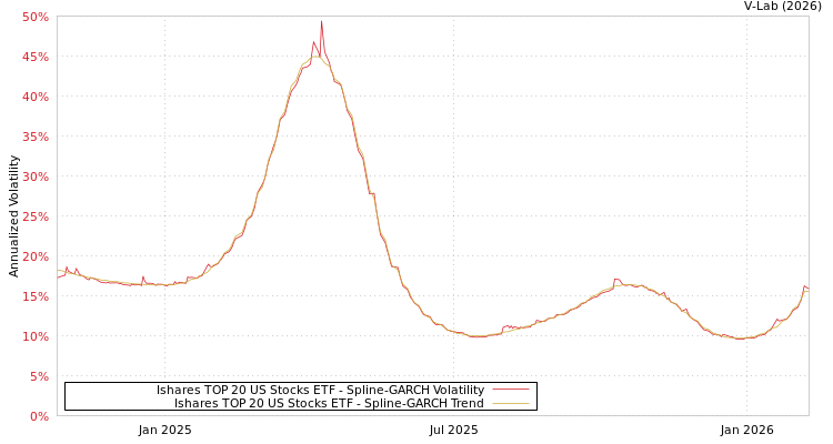 graph of Ishares TOP 20 US Stocks ETF SGARCH