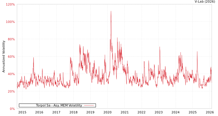 graph of Torpol Sa AMEM