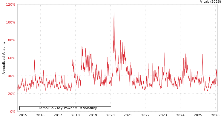 graph of Torpol Sa APMEM