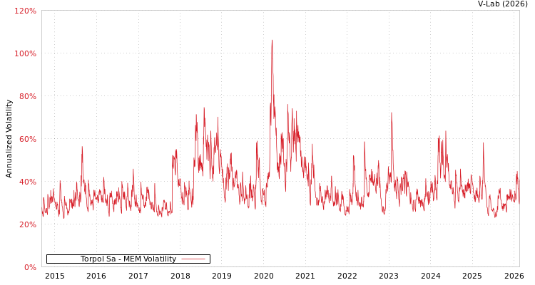 graph of Torpol Sa MEM