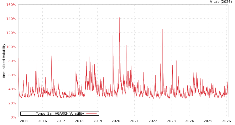 graph of Torpol Sa AGARCH