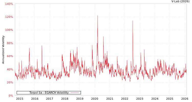 graph of Torpol Sa EGARCH