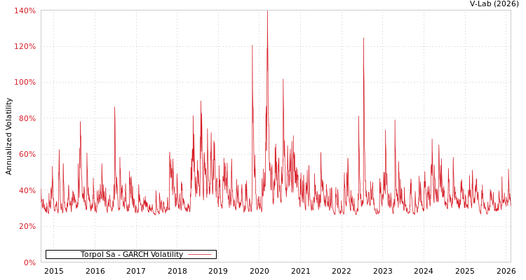 graph of Torpol Sa GARCH