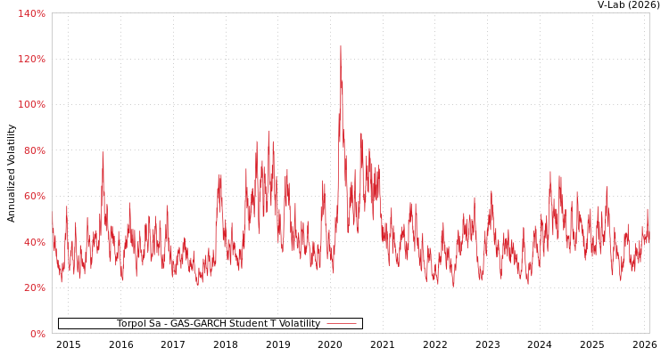 graph of Torpol Sa GAS-GARCH-T