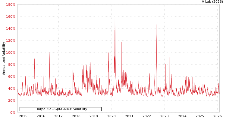 graph of Torpol Sa GJR-GARCH