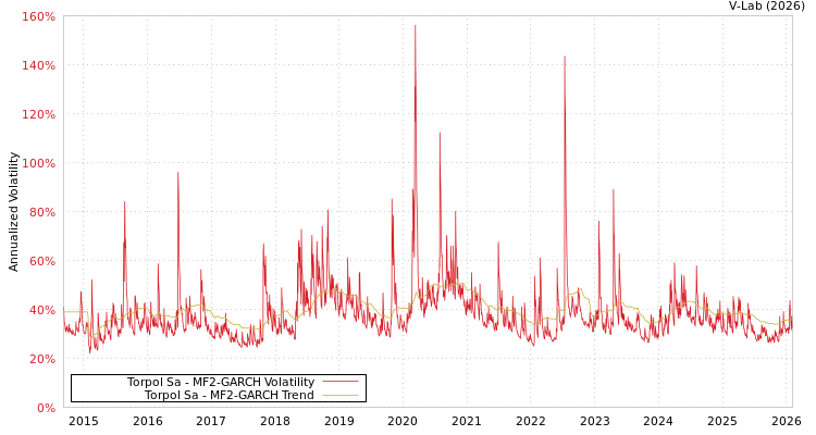 graph of Torpol Sa MF2-GARCH