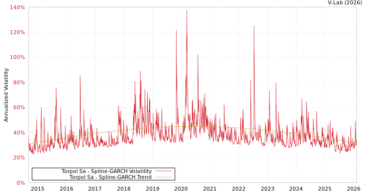 graph of Torpol Sa SGARCH