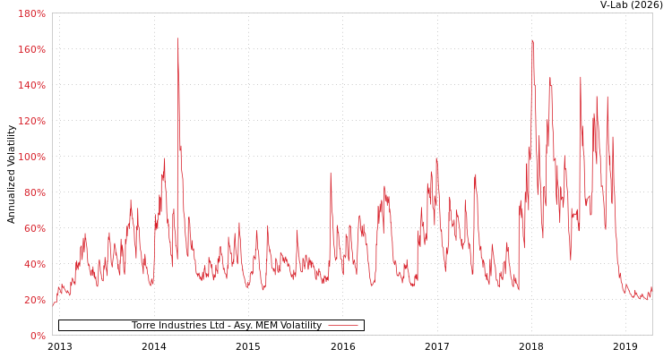 graph of Torre Industries Ltd AMEM