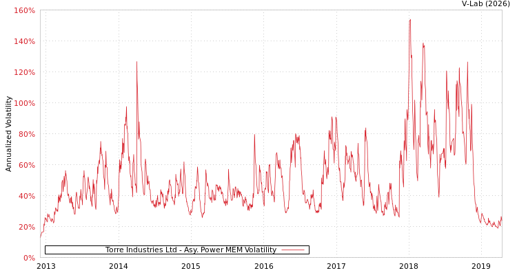 graph of Torre Industries Ltd APMEM