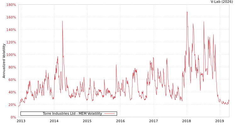 graph of Torre Industries Ltd MEM