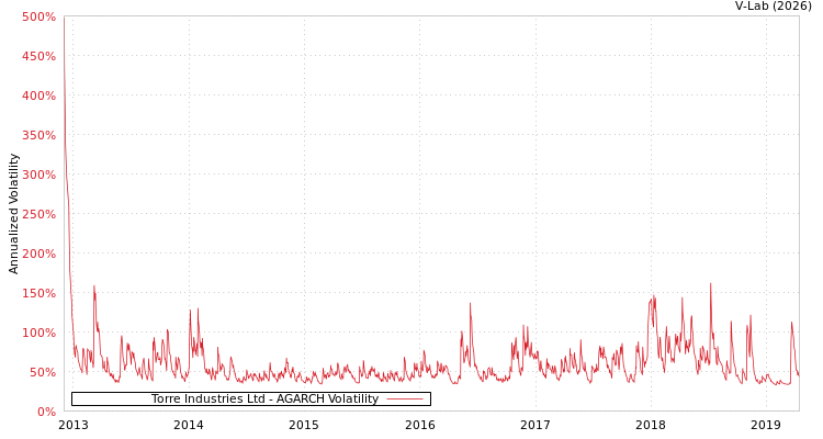 graph of Torre Industries Ltd AGARCH